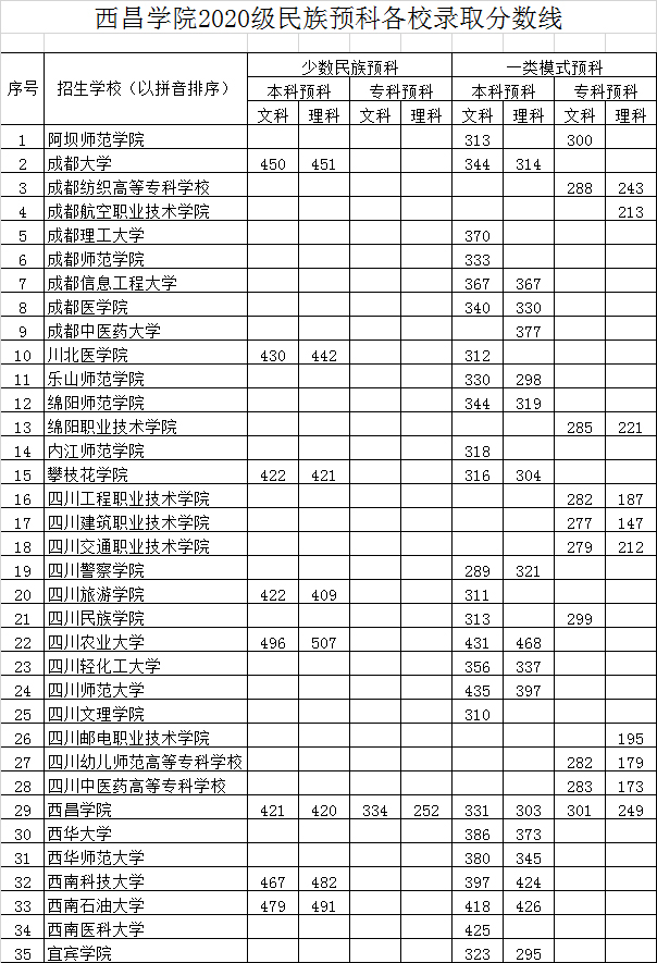 西昌学院培养预科生2020级分校录取分数统计表