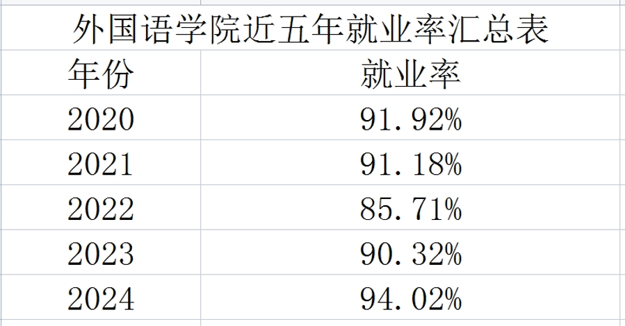 外国语学院近五年就业率汇总表